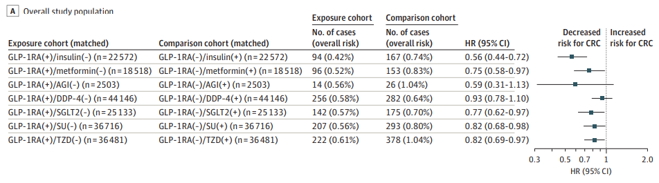 JAMA子刊：GLP-1類藥物，或可大幅降低結直腸癌風險